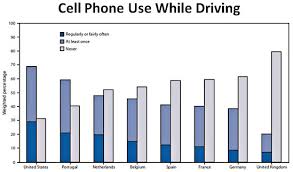 americans really like talking on the phone while driving