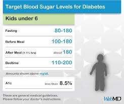 normal blood sugar levels chart for young children