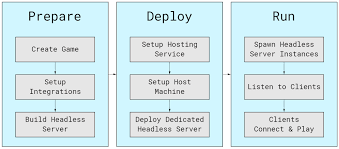 Fusion 2 Dedicated Servers | Photon Engine