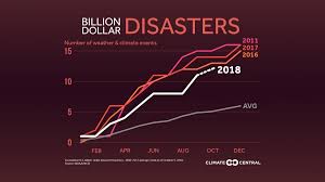 Billion Dollar Disasters Trending Up Climate Central