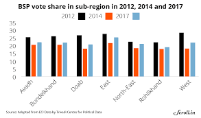 Uttar Pradesh 2017 These 13 Charts Examine The Bjp S Surge In India S Heartland