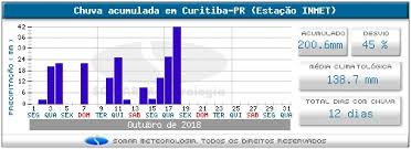 Nos campos gerais, região metropolitana de curitiba (rmc) e a serra do mar, há restrição de visibilidade em alguns pontos, devido a nevoeiros, entre a madrugada e o amanhecer. Outubro Mais Chuvoso Em 3 Anos Em Curitiba Pr