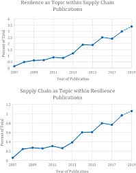 Is estimated at us$35 billion in the year 2020. Trends And Applications Of Resilience Analytics In Supply Chain Modeling Systematic Literature Review In The Context Of The Covid 19 Pandemic Springerlink