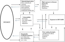 These issues usually show effect on behavioural changes and some routine reactions that person feels. Poverty And Hiv Aids In Africa Specifying The Connections Springerlink