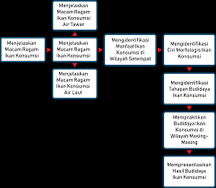 More images for soal prakarya budidaya ikan konsumsi kelas 9 » Http Repositori Kemdikbud Go Id 21412 1 Modul 20pjj 20prakarya 20aspek 20budidaya 20kelas 209 20semester 20genap 20 20210117 Pdf