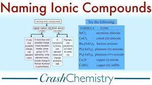 Naming Ionic Compounds A Tutorial Crash Chemistry Academy