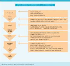 Su finalidad es la de proveer al futuro egresado, de una estructura conceptual y práctica que. Gestion Del Cambio En Las Organizaciones Efectos Sobre La Actividad Y Las Personas