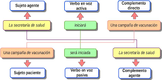 Voz Pasiva Y Activa Ejemplos En Ingles Y Español - Compartir Ejemplos