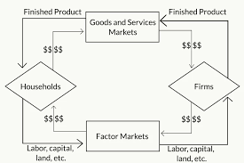 What Is The Circular Flow Model Of The Economy In 2021 Circular Flow Of Income Economic Model Economy