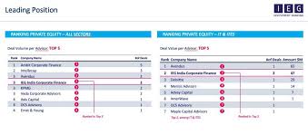 In 2013, the energy sector was still remarkably strong. Ieg Investment Bank On Twitter Huge Success To Rocket Start Ieg India To Top 2 Tech Investment Banks In India In Q1 2019 Thanks To Our Ceo Dealmaker Mihir Kapoor Team