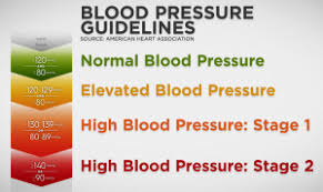 New Blood Pressure Hypertension Guidelines Dr Ashchi Heart