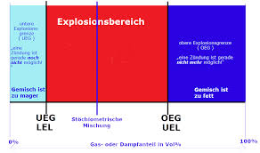 Kohlenmonoxid oder auch kohlenstoffmonoxid ist eine chemische verbindung aus kohlenstoff und sauerstoff. Explosionsgrenzen Ueg Oeg Lel Uel