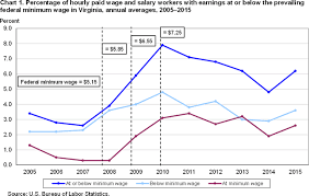 Minimum Wage Workers In Virginia 2015 Mid Atlantic