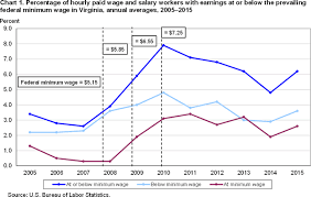 minimum wage workers in virginia 2015 mid atlantic