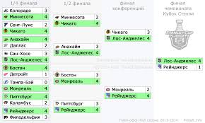 The 2021 stanley cup playoffs is the ongoing playoff tournament of the national hockey league (nhl). Chempionat Nhl 2013 2014 Tablica Rezultaty Pribalt Info