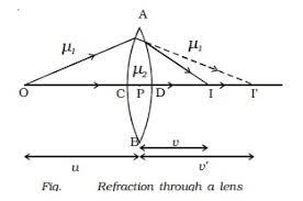 Lens Maker S Formula And Lens Formula And Magnification