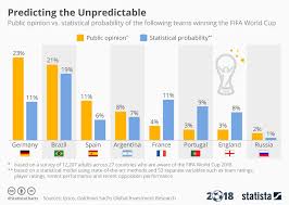 Chart Predicting The Unpredictable Statista