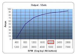 Long Trip Alternator Output Vs Electronic Devices