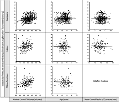 Effect Of Central Corneal Thickness Age And Mean Corneal