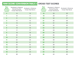 Sat Conversion Chart Old To New Bedowntowndaytona Com