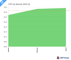 Facebook Ads Cost The Complete Resource To Understand It