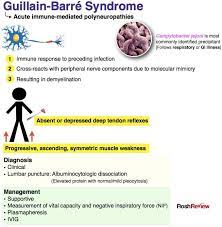 Guillain Barre Syndrome Guillain Barre Syndrome Nursing Mnemonics Medical School Studying