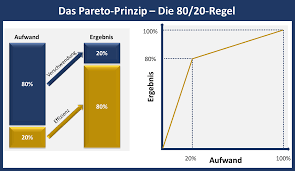 Check spelling or type a new query. Pareto Prinzip 80 20 Regel Einfach An Beispielen Erklart