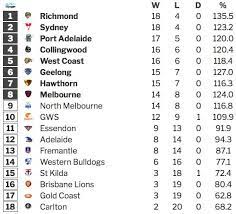 The following is a list of arena football league (afl) teams. Odds Afl Ladder Predictions Odds