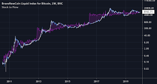 The kitco bitcoin price index provides the latest bitcoin price in us dollars using an average from the world's leading exchanges. Bitcoin Stock To Flow Indicator By Jaggedsoft Tradingview
