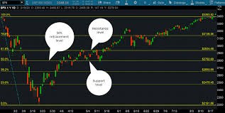 Retracements are at higher levels when price is gaining or losing steam within trends. Fibonacci Retracements A Golden Ratio Idea For Tra Ticker Tape