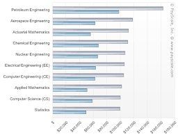 Majors That Pay You Back Payscale College Salary Report