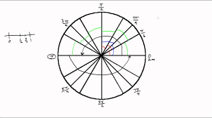 Angles On The Unit Circle In Radians