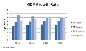 Bosnia and herzegovina gdp annual growth rate. Gdp Growth Rate Of Four Asean Countries Download Scientific Diagram