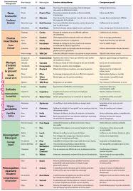 Tableau Des 38 Fleurs De Bach Fleur De Bach Pinterest Bach Flowers Health And Accupuncture Ketogenic Diet Food List Bach Flowers Ketogenic Diet