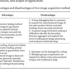 Advantages And Disadvantages Of Two Image Acquisition Methods Download Scientific Diagram