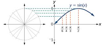 Trigonometric Functions And The Unit Circle Boundless Algebra