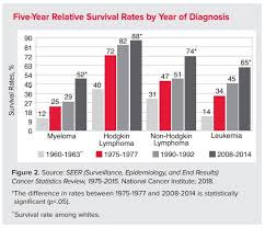 Facts And Statistics Leukemia And Lymphoma Society