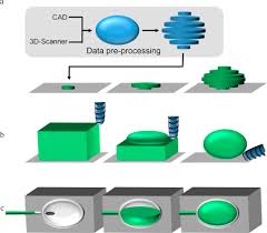 Lucid spec helps you rapidly prototype software and produce a concise, clear functional specification. Rapid Prototyping An Overview Sciencedirect Topics