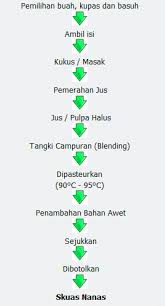 Check spelling or type a new query. Produk Produk Makanan Berasaskan Nanas Lembaga Perindustrian Nanas Malaysia