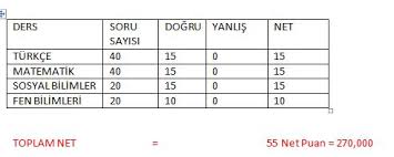 Tyt 150 puan için kaç net yapmak gerekir sorusunun yanıtı da belli oldu. Pmyo Icin Tyt Sinavindan Kac Net Yapmak Gerekir
