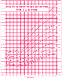 You should aim for a bmi between 18.5 and 24.9 kg/m². Bmi For Age Growth Chart For Boys Download Scientific Diagram