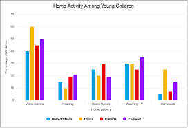 home activity among young children column chart example