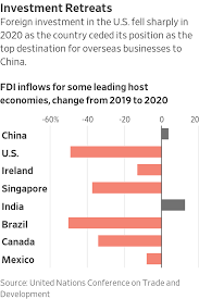 Statistics of foreign direct investment in malaysia, 2018. China Overtakes U S As World S Leading Destination For Foreign Direct Investment Wsj