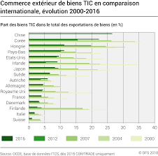 Check spelling or type a new query. Commerce Exterieur De Biens Tic En Comparaison Internationale 2000 2016 Diagramm Bundesamt Fur Statistik