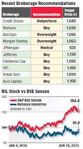 Reliance industries live nse/bse share price: Shares Of Reliance Industries Surge 5 On Mso Licence News The Economic Times