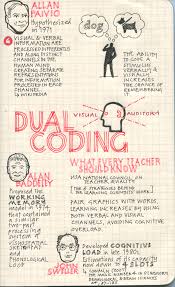 Dual Coding Sketchnote Summary Teachinghow2s Learning Theory Sketch Notes Coding