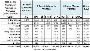 Dodge Challenger Sales By Specialty Color