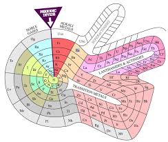 Quite Interesting On Twitter Periodic Table Periodic Table Of The Elements Chemistry Periodic Table