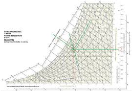 psychrometric chart in si units download scientific diagram