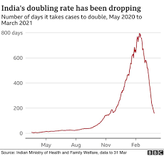 By euronews with ap • updated: Coronavirus Update India Is Facing A Severe Intensive Second Wave Bbc News
